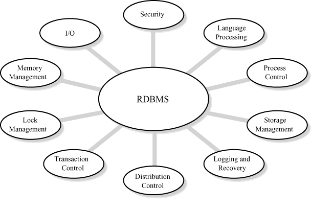 Relational database management system 