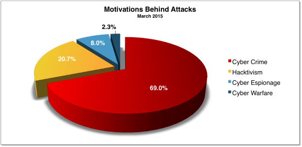 Cyber Attacks statistics India