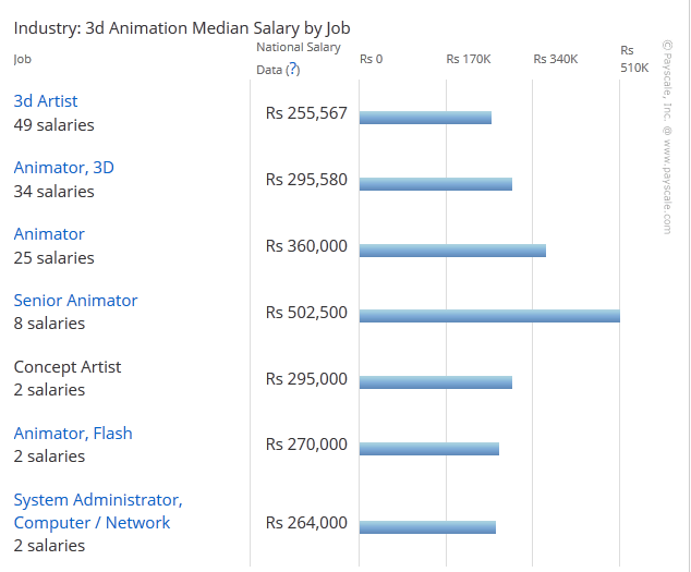 Jobs after Graduation and Salary